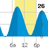 Tide chart for Bradley Point, Bradley River, Georgia on 2024/01/26