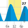 Tide chart for Bradley Point, Bradley River, Georgia on 2024/01/27