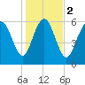 Tide chart for Bradley Point, Bradley River, Georgia on 2024/01/2