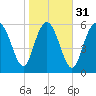 Tide chart for Bradley Point, Bradley River, Georgia on 2024/01/31