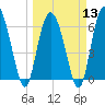 Tide chart for Bradley Point, Bradley River, Georgia on 2024/03/13