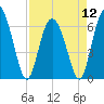 Tide chart for Bradley Point, Bradley River, Georgia on 2024/04/12