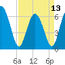 Tide chart for Bradley Point, Bradley River, Georgia on 2024/04/13
