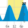 Tide chart for Bradley Point, Bradley River, Georgia on 2024/04/22