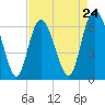 Tide chart for Bradley Point, Bradley River, Georgia on 2024/04/24