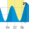 Tide chart for Bradley Point, Bradley River, Georgia on 2024/04/25