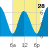 Tide chart for Bradley Point, Bradley River, Georgia on 2024/04/28