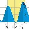 Tide chart for Bradley Point, Bradley River, Georgia on 2024/07/3