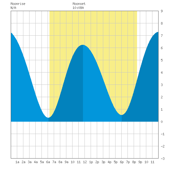 Tide chart for Bradley Point, Bradley River on 2025/06/15