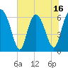 Tide chart for Bradley Point, Bradley River, Georgia on 2025/06/16