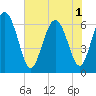 Tide chart for Bradley Point, Bradley River, Georgia on 2025/06/1