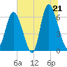 Tide chart for Bradley Point, Bradley River, Georgia on 2025/06/21