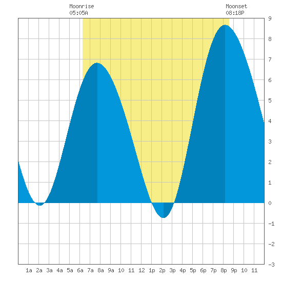 Tide chart for Bradley Point, Bradley River on 2025/06/24