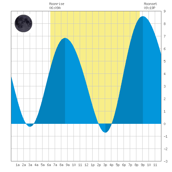 Tide chart for Bradley Point, Bradley River on 2025/06/25
