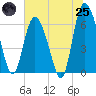 Tide chart for Bradley Point, Bradley River, Georgia on 2025/06/25