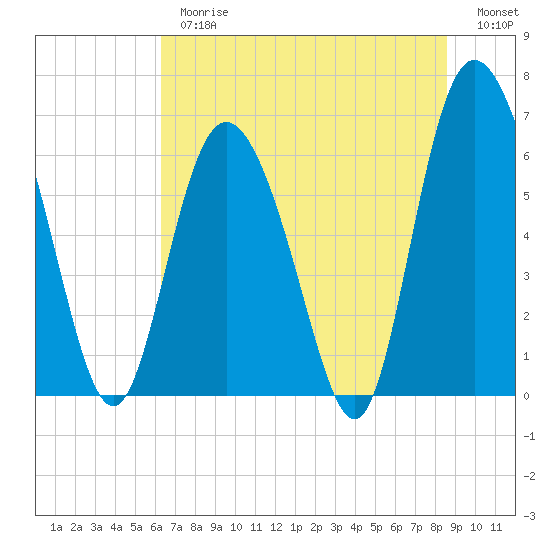 Tide chart for Bradley Point, Bradley River on 2025/06/26