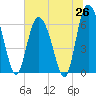 Tide chart for Bradley Point, Bradley River, Georgia on 2025/06/26