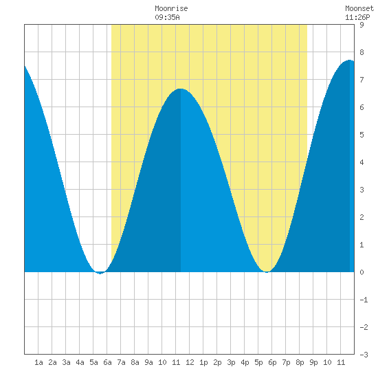 Tide chart for Bradley Point, Bradley River on 2025/06/28