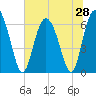 Tide chart for Bradley Point, Bradley River, Georgia on 2025/06/28