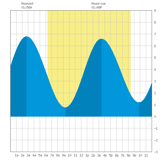 Tide chart for Bradley Point, Bradley River on 2025/06/03