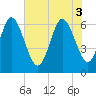 Tide chart for Bradley Point, Bradley River, Georgia on 2025/06/3