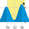 Tide chart for Bradley Point, Bradley River, Georgia on 2025/06/6