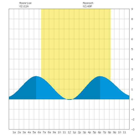 Tide Chart for 2022/06/22