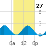 Tide chart for Yamato, ICWW, Florida on 2023/01/27