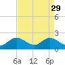 Tide chart for ICWW, Yamato, Florida on 2023/04/29