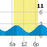 Tide chart for ICWW, Yamato, Florida on 2023/09/11