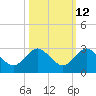 Tide chart for ICWW, Yamato, Florida on 2023/10/12