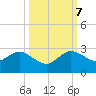 Tide chart for ICWW, Yamato, Florida on 2023/10/7