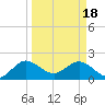 Tide chart for ICWW, Yamato, Florida on 2024/03/18