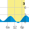 Tide chart for ICWW, Yamato, Florida on 2024/07/3