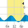 Tide chart for ICWW, Yamato, Florida on 2024/07/4