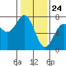 Tide chart for Yaquina Bay, Yaquina, Oregon on 2021/01/24