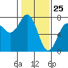 Tide chart for Yaquina Bay, Yaquina, Oregon on 2021/01/25
