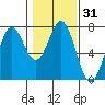 Tide chart for Yaquina Bay, Yaquina, Oregon on 2021/01/31