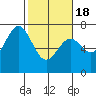 Tide chart for Yaquina Bay, Yaquina, Oregon on 2021/02/18