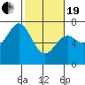 Tide chart for Yaquina Bay, Yaquina, Oregon on 2021/02/19