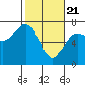 Tide chart for Yaquina Bay, Yaquina, Oregon on 2021/02/21