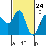 Tide chart for Yaquina Bay, Yaquina, Oregon on 2021/02/24