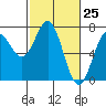 Tide chart for Yaquina Bay, Yaquina, Oregon on 2021/02/25