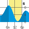 Tide chart for Yaquina Bay, Yaquina, Oregon on 2021/02/6