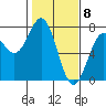 Tide chart for Yaquina Bay, Yaquina, Oregon on 2021/02/8