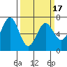 Tide chart for Yaquina, Yaquina Bay, Oregon on 2021/03/17