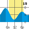 Tide chart for Yaquina, Yaquina Bay, Oregon on 2021/03/19