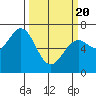 Tide chart for Yaquina, Yaquina Bay, Oregon on 2021/03/20