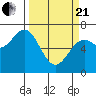 Tide chart for Yaquina, Yaquina Bay, Oregon on 2021/03/21