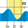 Tide chart for Yaquina, Yaquina Bay, Oregon on 2021/03/22